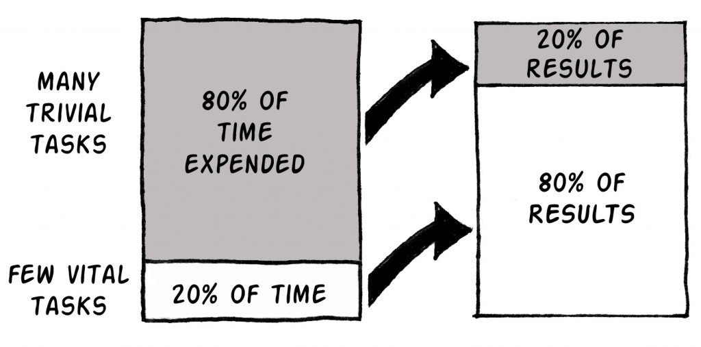 Pareto Principle